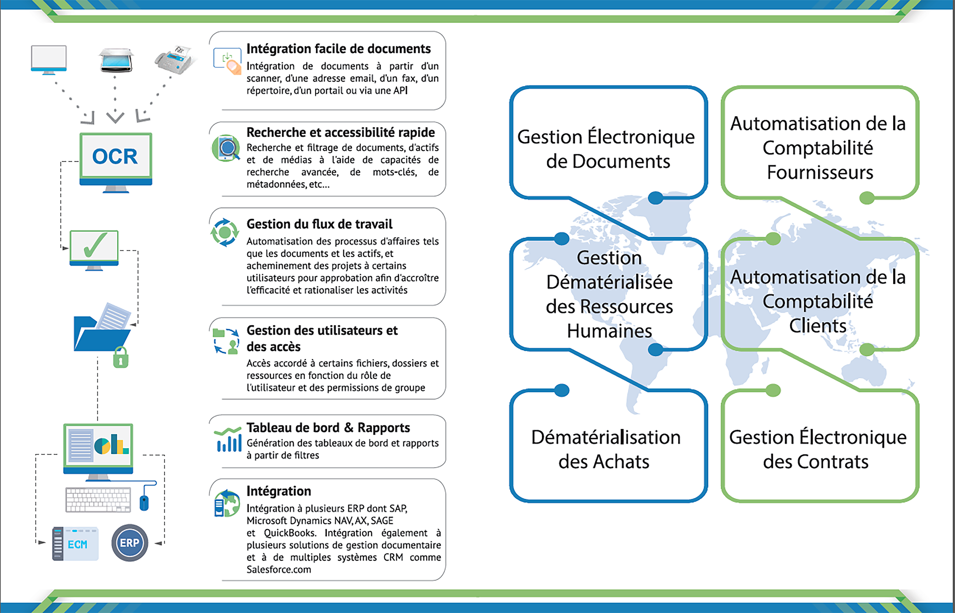 Gestion électronique des documents (GED) tarif (prix) et forfaits